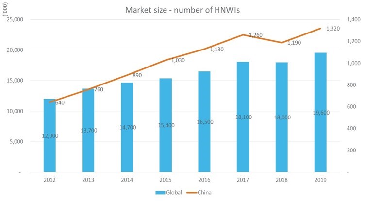 China HNW chart